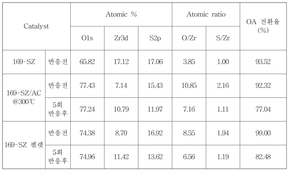 169-SZ 촉매 표면 성분의 조성과 OA 전환율