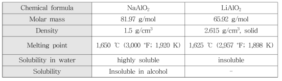 NaAlO2와 LiAlO2의 물리화학적 성질