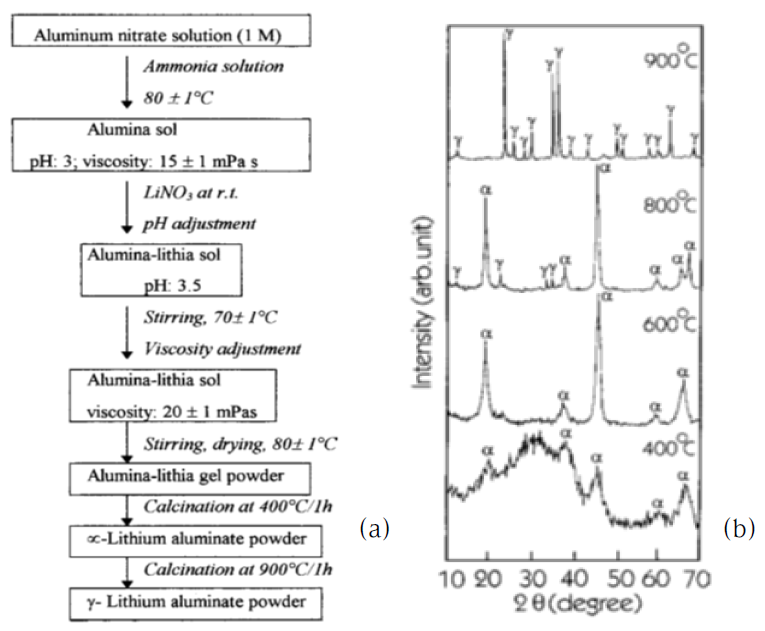 Li-aluminate 제조 과정(a) 및 소성온도에 따른 XRD 패턴(b)
