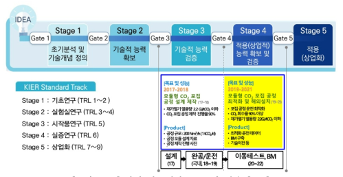 전체 연구개발 목표 및 내용