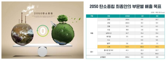 2050 탄소중립 최종안의 부문별 배출 목표, 게티이미지뱅크(그림)