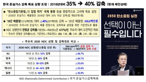 국가 온실가스 감축목표 상향안 (관계부처 합동, 2021)