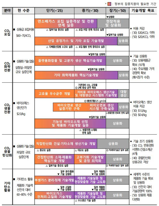 CCU 세부분야별 기술혁신 마일스톤 (관계부처 합동, 2021)