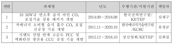 국내 대표적 CO2 포집 실증 기술