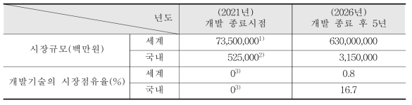 국내외 시장 규모 및 점유율 전망