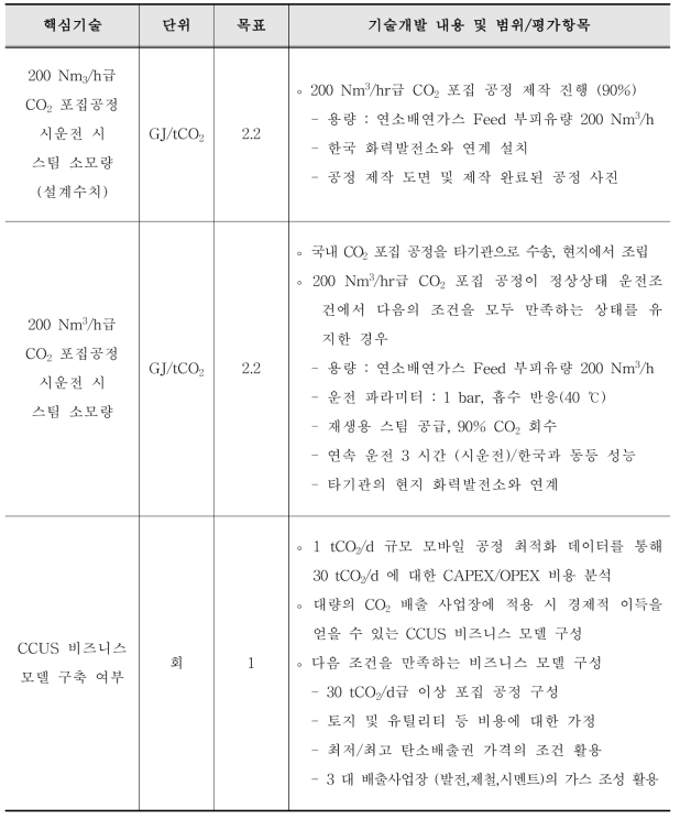 연차별 기술개발 내용 및 범위