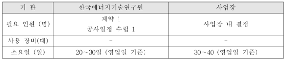 필요 인원, 사용 장비 및 소요일(계약 단계)