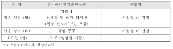 필요 인원, 사용 장비 및 소요일(공정 해체 단계)