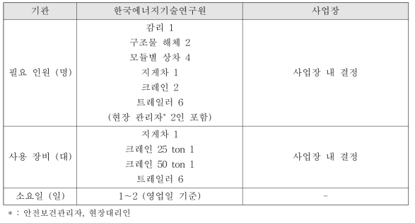 필요 인원, 사용 장비 및 소요일(공정 이송 단계)