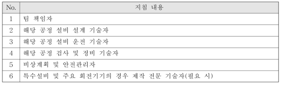 점검팀 구성 지침