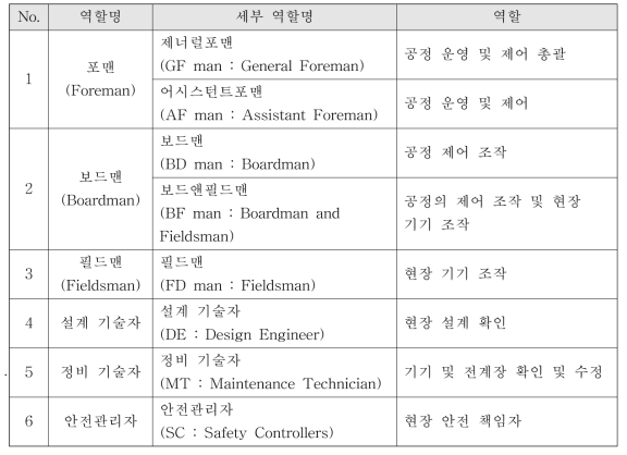 가동 전 안전점검표 작성 지침 및 점검 내용