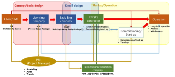 엔지니어링 업무 범위