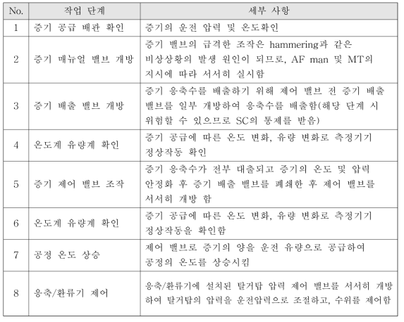 가열 시험 단계