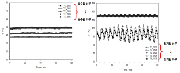 모듈형 CO2 포집공정의 최초 현장 설치 운전결과 (흡수탑/탈거탑 온도 분포)