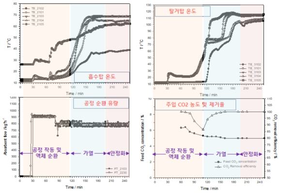 MEA 흡수제 시운전 결과