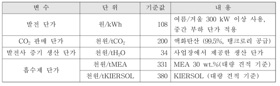 MEA 흡수제 공정 운영 결과