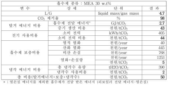 MEA 흡수제 공정 운영 결과