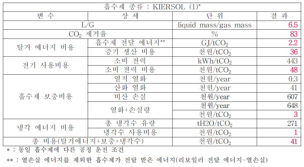 KIERSOL(1) 흡수제 공정 운영 결과