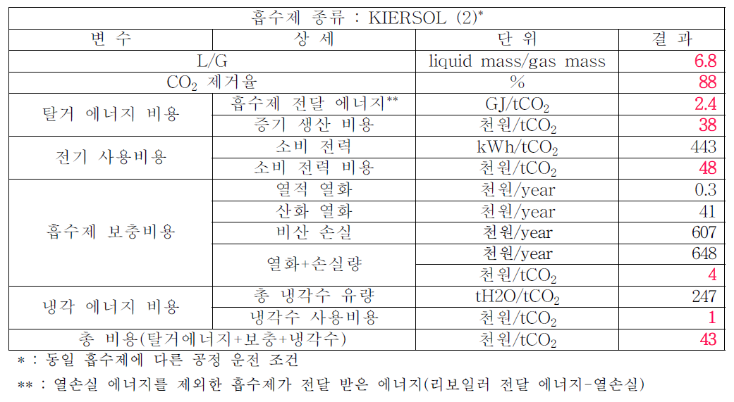 KIERSOL(2) 흡수제 공정 운영 결과