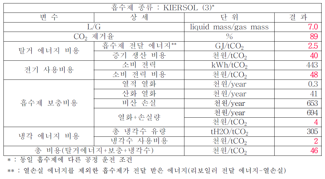 KIERSOL(3) 흡수제 공정 운영 결과