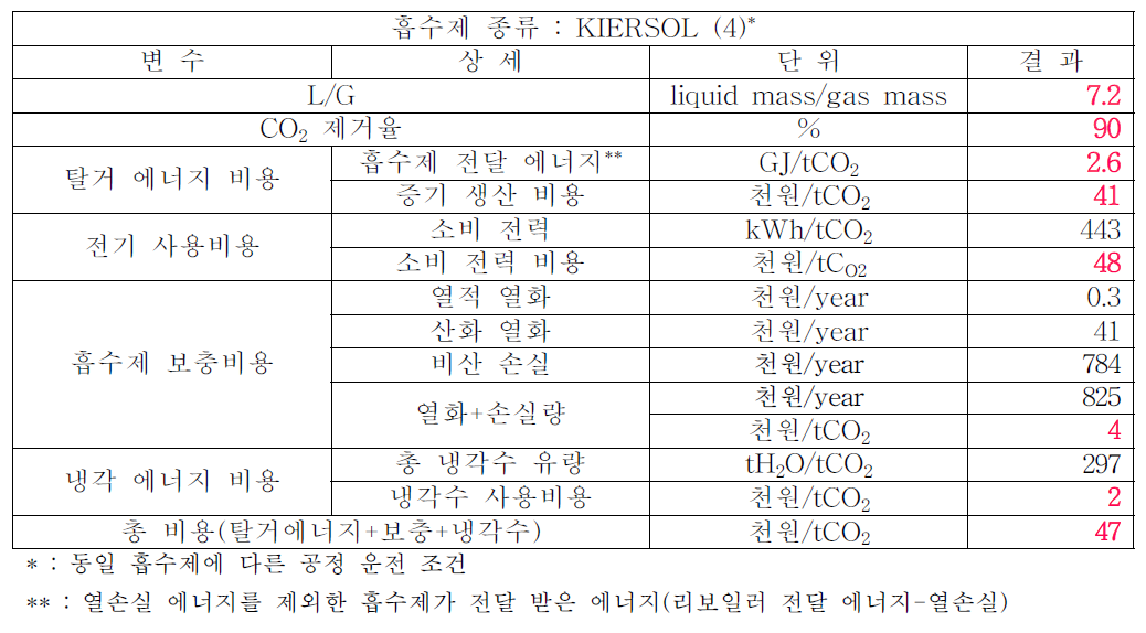 KIERSOL(4) 흡수제 공정 운영 결과