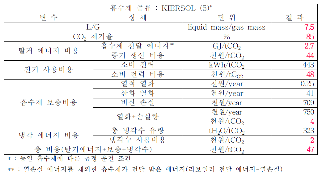 KIERSOL(5) 흡수제 공정 운영 결과