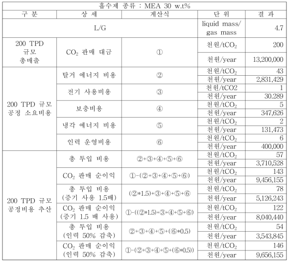 MEA 흡수제 200 TPD 경제성 평가