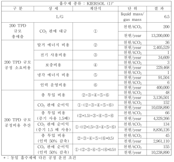 KIERSOL(1) 200 TPD 경제성 평가