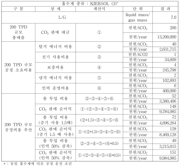 KIERSOL(3) 200 TPD 경제성 평가