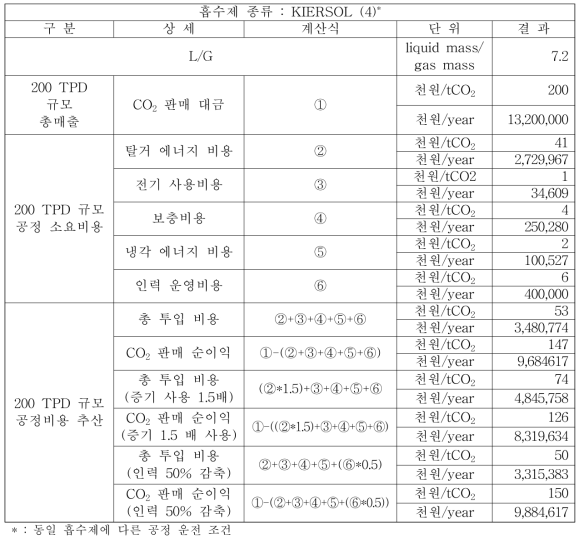 KIERSOL(4) 200 TPD 경제성 평가