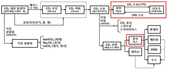 2021년 현재 기준의 한국형 CCUS 비즈니스 모델