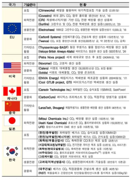 해외 CCU 기술 실증 사례 (2021 CCU 국가 로드맵)