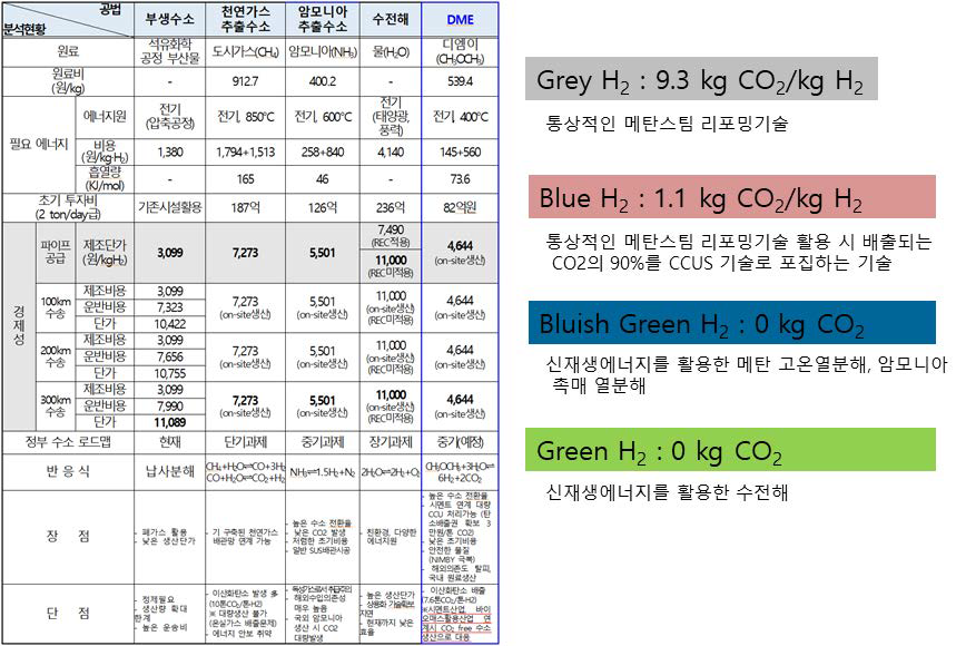 수소 생산 기술 별 단가 분석 (KETEP Net Zero 사업 구상연합팀/바이오프렌즈,KIER,성신양회,충북도 등)