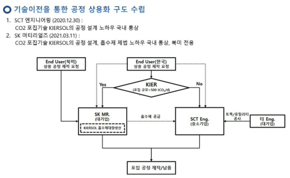 KIERSOL 기술이전 업체와 수립된 상용화 구도