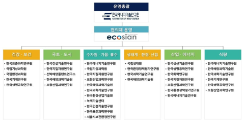 3℃ 시나리오 대응 연구 협의체 구성