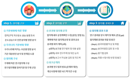 3℃ 시나리오 대응 연구 협의체 추진 전략