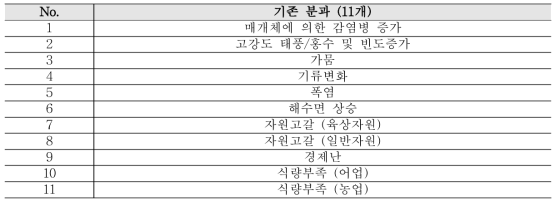 3℃ 시나리오 대응 연구 협의체 분과 사전 논의(안)