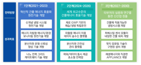 무탄소 건물 원천기술 확보를 위한 단계적 성과 목표