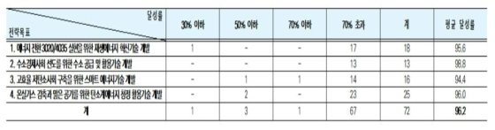 전략목표별 추진 실적