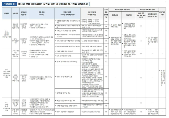 전략목표별 연구사업계획 모니터링 취합 예시