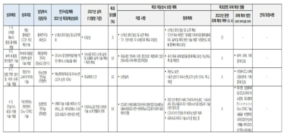 달성률 50% 이하 지표 현황