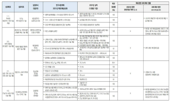 관련 과제 미확보 목표 현황