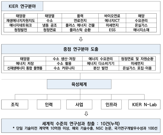 중점 연구 분야 육성 체계 개요