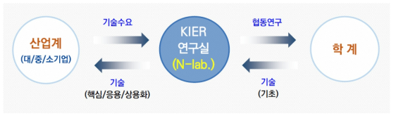 KIER N-Lab 역할 체계