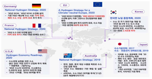 주요국 수소경제 관련 정책 현황