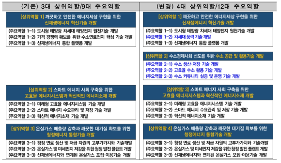 한국에너지기술연구원 R&R 변경 주요내용