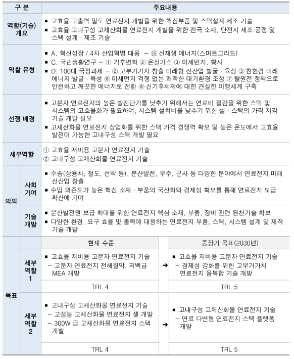 고효율 수소 활용 기술 개발 개요