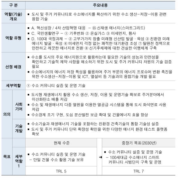 수소 커뮤니티 실증 및 운영 기술 개발 개요