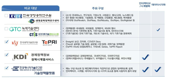 타 출연연구기관이 제공하는 온라인 플랫폼 주요 구성 비교