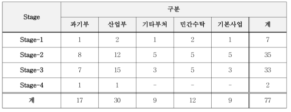 Stage 별 연계사업 수행과제 수